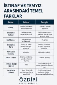 İSTİNAF VE TEMYİZ ARASINDAKİ FARKLAR