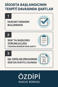 SİGORTALILIK BAŞLANGIÇ TARİHİNİN TESPİTİ DAVASI