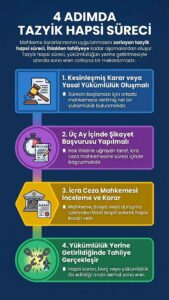 Tazyik hapsi süreçleri